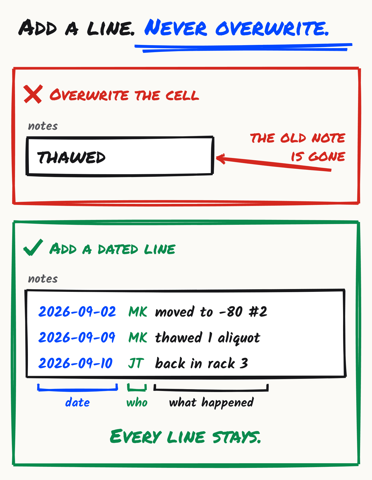 A hand-drawn figure: add a line, never overwrite. In the first box, marked wrong, a notes cell that says thawed, with the note that the old note is gone. In the second box, marked right, a notes cell with three dated lines: 2026-09-02 MK moved to -80 #2, 2026-09-09 MK thawed 1 aliquot, 2026-09-10 JT back in rack 3. Brackets label each line as a date, who and what happened. Every line stays.