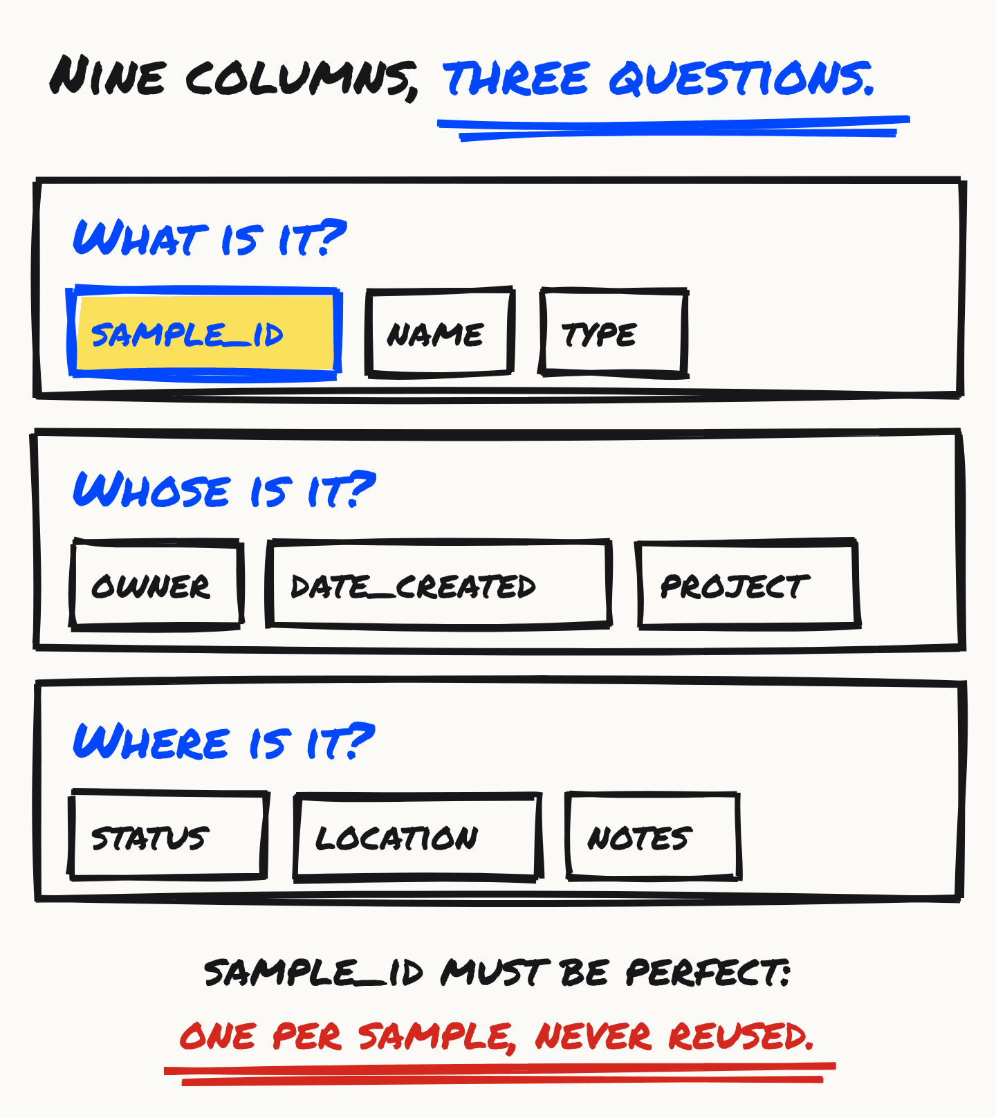 A hand-drawn figure: nine columns, three questions. What is it? sample_id, name and type, with sample_id highlighted. Whose is it? owner, date_created and project. Where is it? status, location and notes. Underneath: sample_id must be perfect, one per sample, never reused.