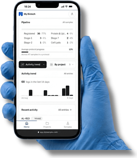A gloved hand holding a phone open to the tinysamples home screen: a pipeline summary of 47 samples, an activity chart of 68 logs in the last 14 days, and recent activity, with app.tinysamples.com in the address bar.