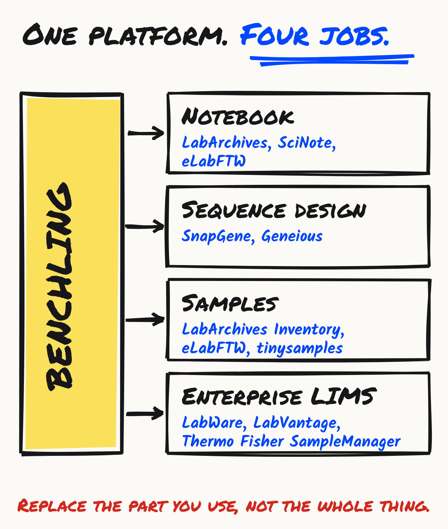 A hand-drawn figure: one platform, four jobs. Benchling, drawn as one tall box, has an arrow to each job it covers, with alternatives named beside each. Notebook: LabArchives, SciNote, eLabFTW. Sequence design: SnapGene, Geneious. Samples: LabArchives Inventory, eLabFTW, tinysamples. Enterprise LIMS: LabWare, LabVantage, Thermo Fisher SampleManager. The advice underneath: replace the part you use, not the whole thing.