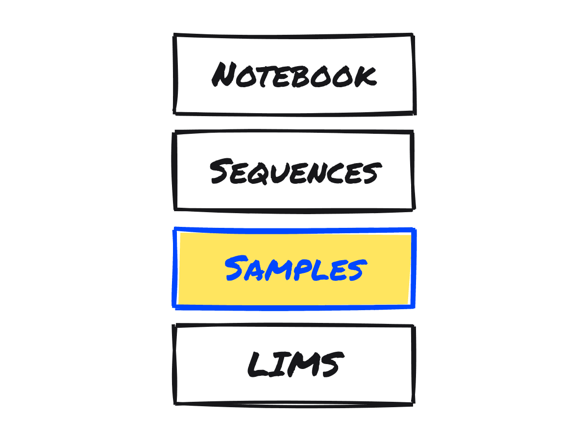 A hand-drawn picture of four boxes, one under another: Notebook, Sequences, Samples and LIMS. Samples is highlighted in yellow.